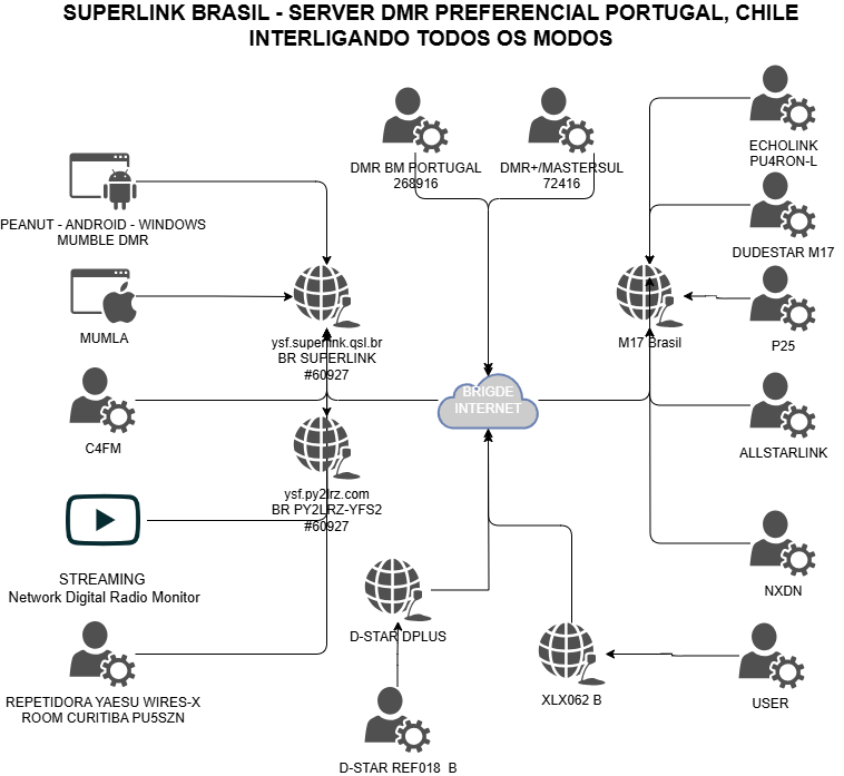 RADIO-DIGITAIS-BRASIL.drawio Estrutura do Superlink Brasil